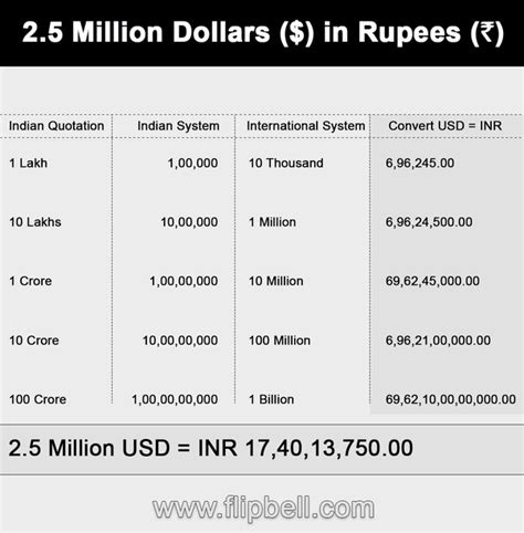 58 million dollars in rupees.